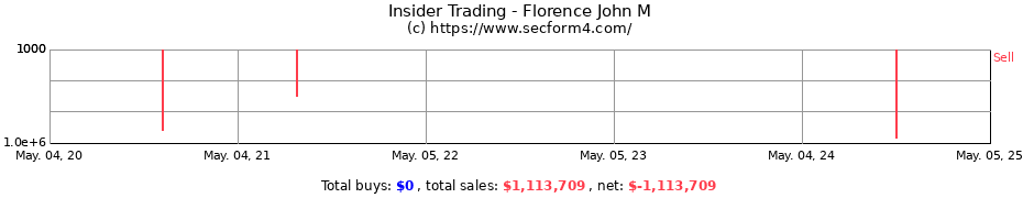 Insider Trading Transactions for Florence John M
