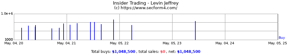 Insider Trading Transactions for Levin Jeffrey