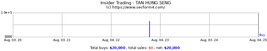 Insider Trading Transactions for TAN HUNG SENG