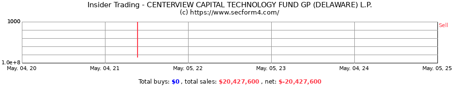 Insider Trading Transactions for CENTERVIEW CAPITAL TECHNOLOGY FUND GP (DELAWARE) L.P.