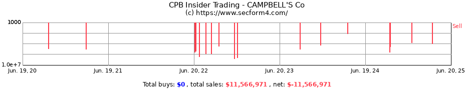 Insider Trading Transactions for CAMPBELL'S Co