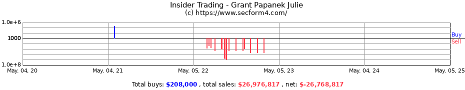 Insider Trading Transactions for Grant Julie Papanek