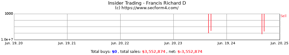 Insider Trading Transactions for Francis Richard D