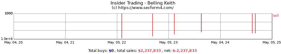 Insider Trading Transactions for Belling Keith