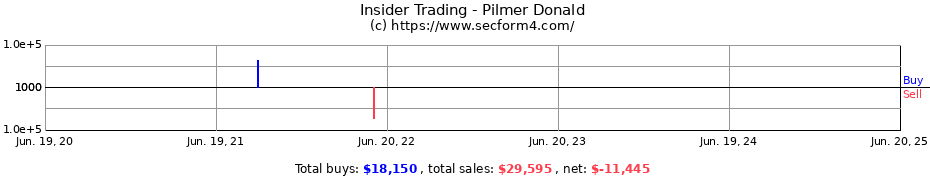 Insider Trading Transactions for Pilmer Donald
