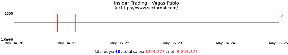 Insider Trading Transactions for Vegas Pablo