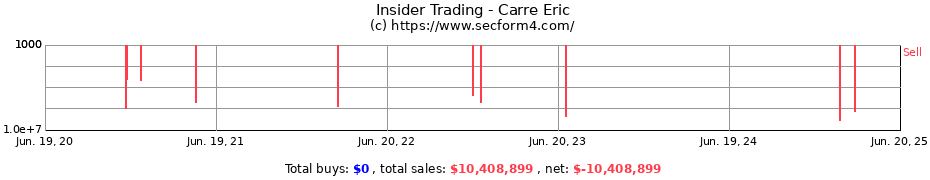 Insider Trading Transactions for Carre Eric