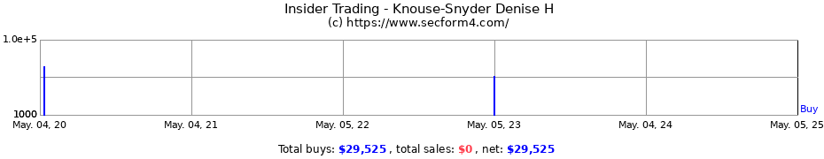 Insider Trading Transactions for Knouse-Snyder Denise H