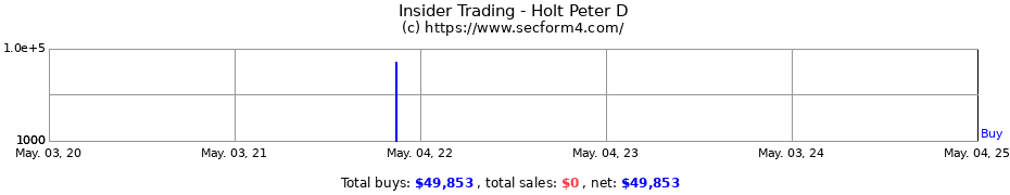 Insider Trading Transactions for Holt Peter D