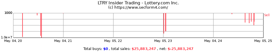 Insider Trading Transactions for Lottery.com Inc.