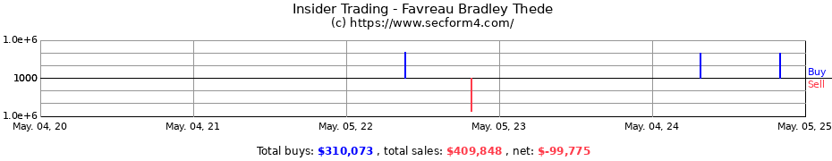 Insider Trading Transactions for Favreau Bradley Thede