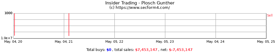 Insider Trading Transactions for Plosch Gunther