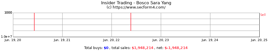 Insider Trading Transactions for Bosco Sara Yang