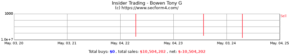 Insider Trading Transactions for Bowen Tony G