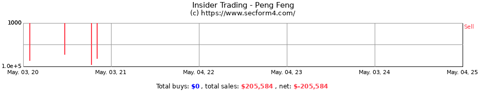 Insider Trading Transactions for Peng Feng