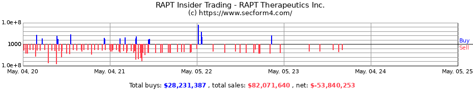 Insider Trading Transactions for RAPT Therapeutics Inc.