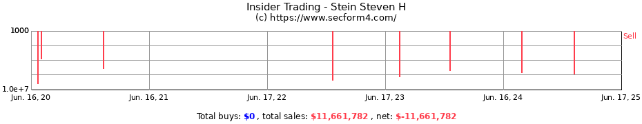 Insider Trading Transactions for Stein Steven H