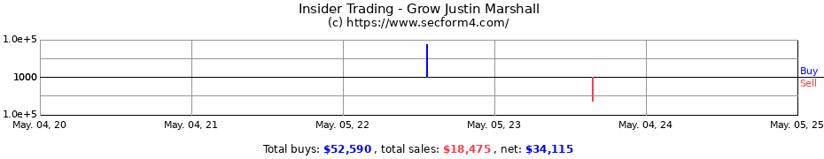 Insider Trading Transactions for Grow Justin Marshall