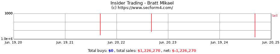Insider Trading Transactions for Bratt Mikael