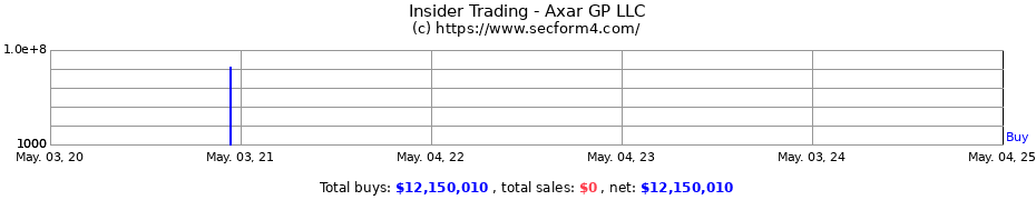 Insider Trading Transactions for Axar GP LLC
