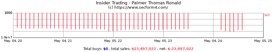 Insider Trading Transactions for Palmer Thomas Ronald