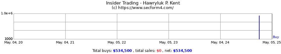 Insider Trading Transactions for Hawryluk P. Kent