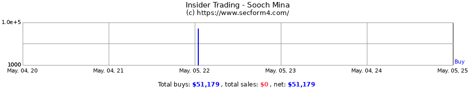 Insider Trading Transactions for Sooch Mina