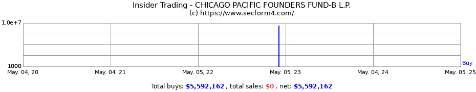 Insider Trading Transactions for CHICAGO PACIFIC FOUNDERS FUND-B L.P.