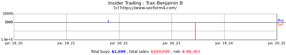 Insider Trading Transactions for Tran Benjamin B