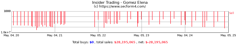 Insider Trading Transactions for Gomez Elena