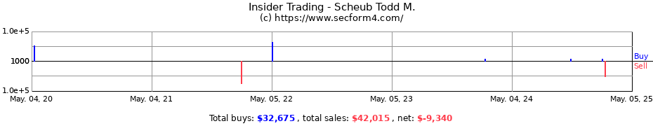 Insider Trading Transactions for Scheub Todd M.