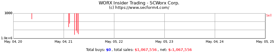 Insider Trading Transactions for SCWorx Corp.