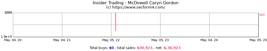 Insider Trading Transactions for McDowell Caryn Gordon