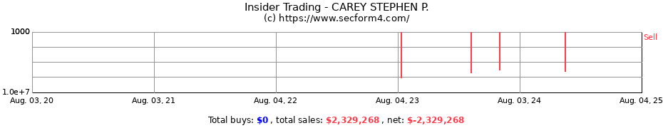 Insider Trading Transactions for CAREY STEPHEN P.