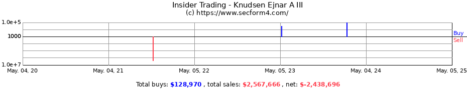 Insider Trading Transactions for Knudsen Ejnar A III