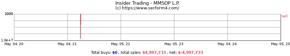 Insider Trading Transactions for MMSOP L.P.