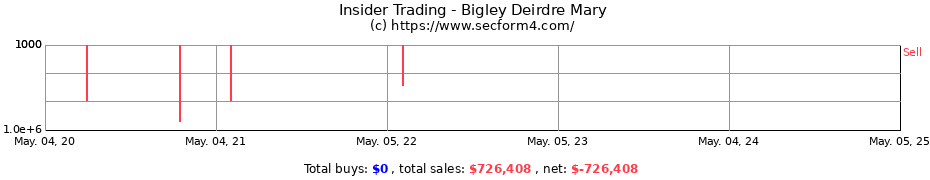 Insider Trading Transactions for Bigley Deirdre Mary