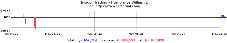 Insider Trading Transactions for Humphries William D.