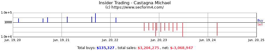 Insider Trading Transactions for Castagna Michael