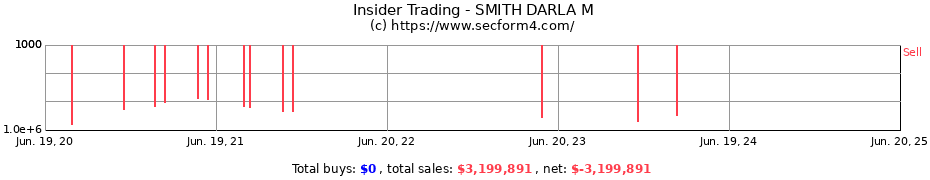 Insider Trading Transactions for SMITH DARLA M