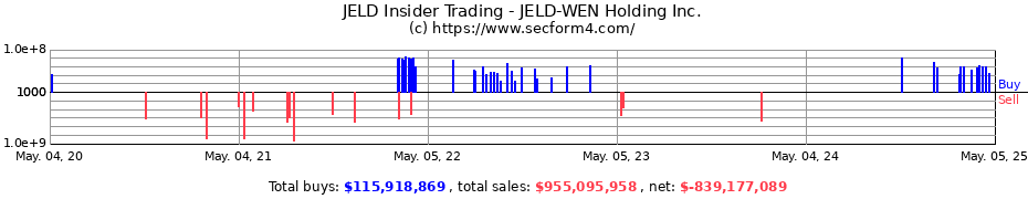 Insider Trading Transactions for JELD-WEN Holding Inc.