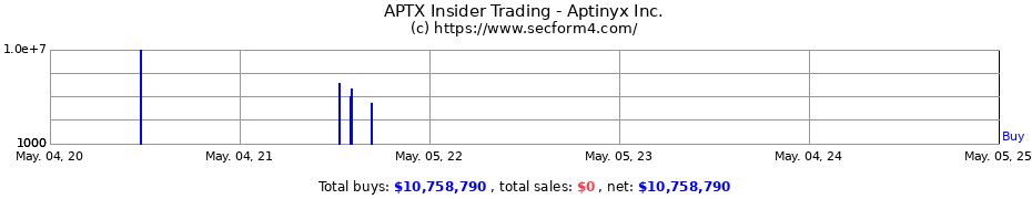 Insider Trading Transactions for Aptinyx Inc.