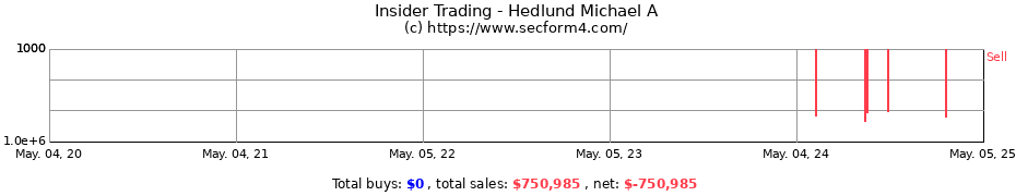 Insider Trading Transactions for Hedlund Michael A