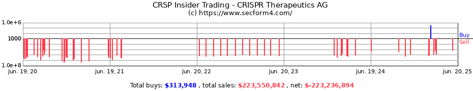 Insider Trading Transactions for CRISPR Therapeutics AG