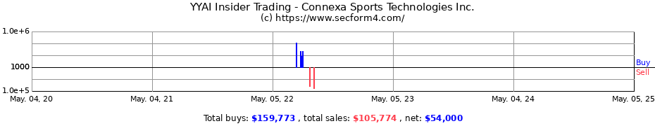 Insider Trading Transactions for Connexa Sports Technologies Inc.