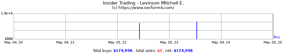 Insider Trading Transactions for Levinson Mitchell E.