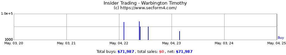 Insider Trading Transactions for Warbington Timothy