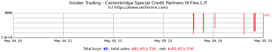 Insider Trading Transactions for Centerbridge Special Credit Partners III-Flex L.P.