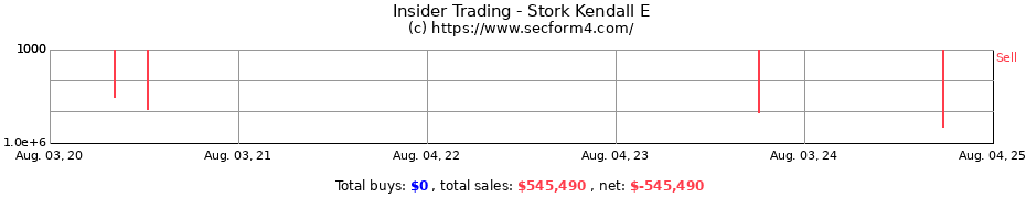 Insider Trading Transactions for Stork Kendall E