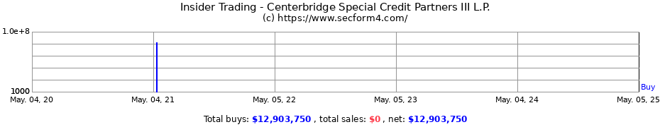 Insider Trading Transactions for Centerbridge Special Credit Partners III L.P.
